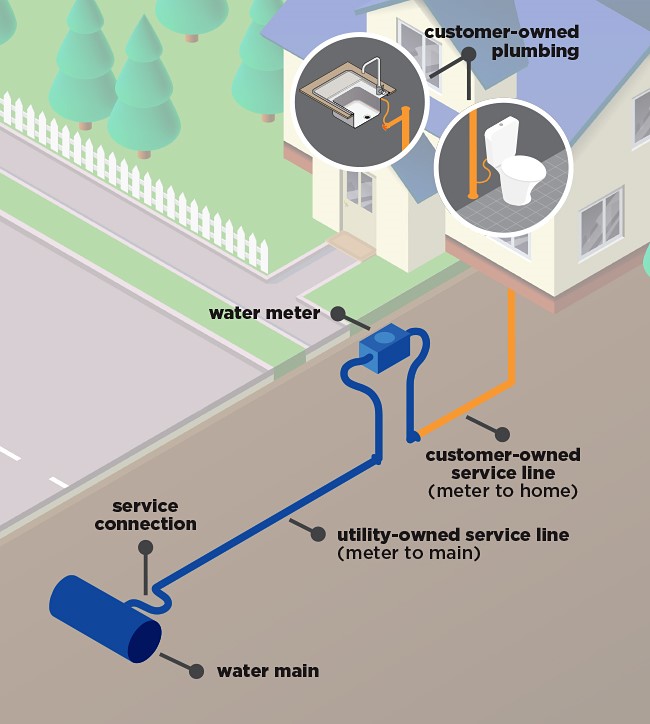 Service Line Ownership Diagram